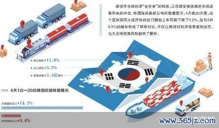 鼎豪配资 出口暴跌 韩国“金丝雀”预警