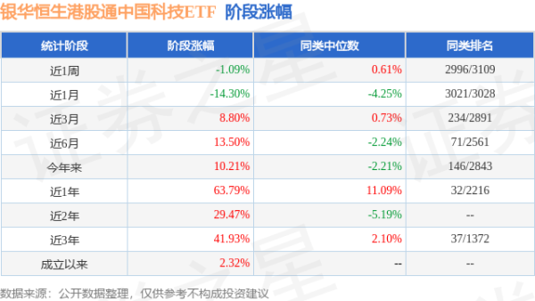 悦倍网 一季报点评：银华恒生港股通中国科技ETF基金季度涨幅20.61%