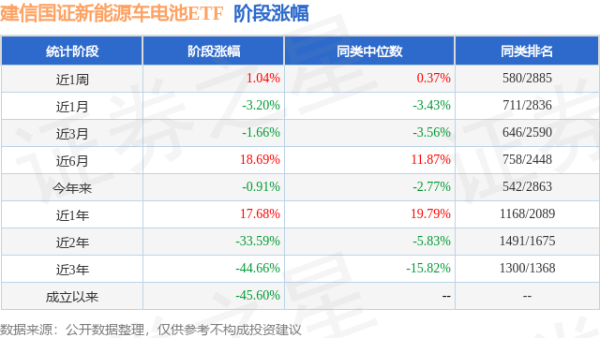 正中优配 一季报点评：建信国证新能源车电池ETF基金季度涨幅6.87%