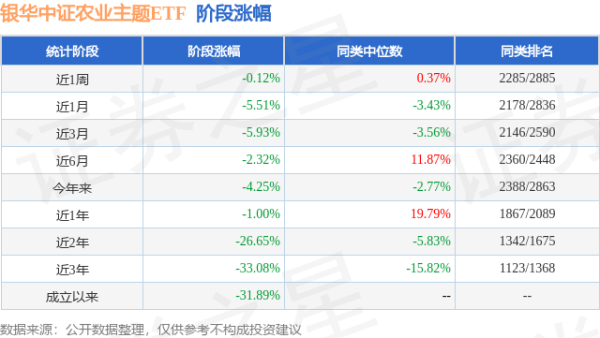 兴盛网  一季报点评：银华中证农业主题ETF基金季度涨幅0.13%