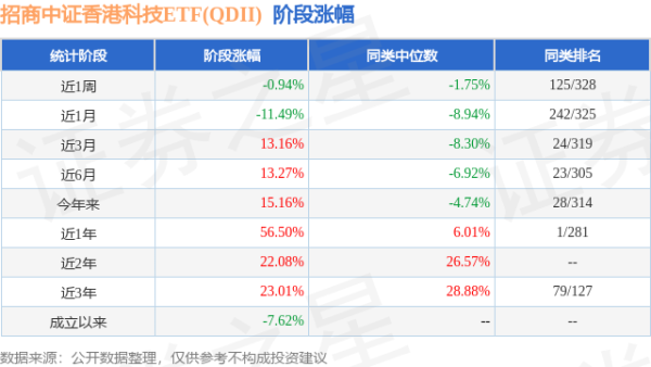 创盈配资 一季报点评：招商中证香港科技ETF(QDII)基金季度涨幅25.74%