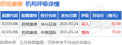 满盈网配资 4月28日，药明康德(02359.HK)公布了2025年第一季度业绩报告