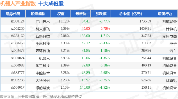 倍加网配资 4月28日机器人产业（980022）指数跌1.86%，成份股科德数控（688305）领跌