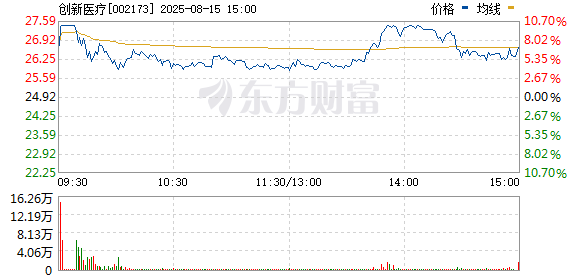 鼎牛配资 脑机接口概念震荡走高 创新医疗涨停